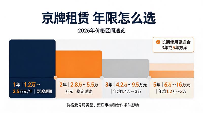京牌指标保障